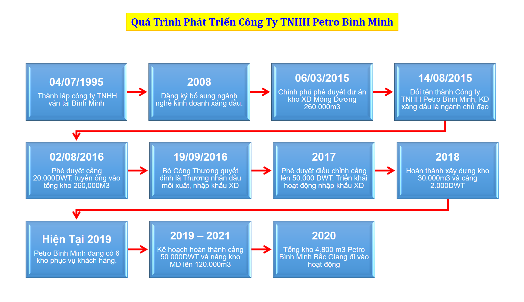 Lịch sử phát triển của công ty